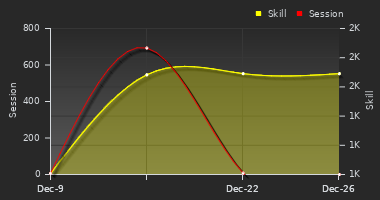 Player Trend Graph