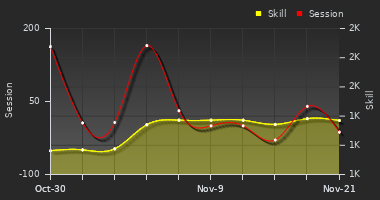 Player Trend Graph