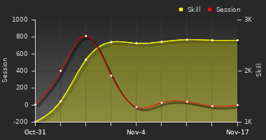 Player Trend Graph