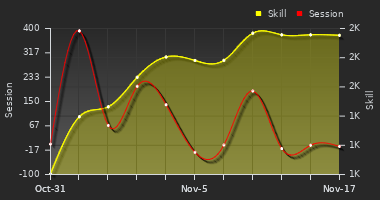 Player Trend Graph