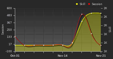 Player Trend Graph