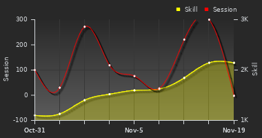 Player Trend Graph