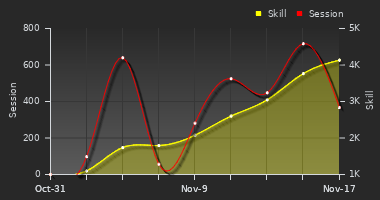 Player Trend Graph