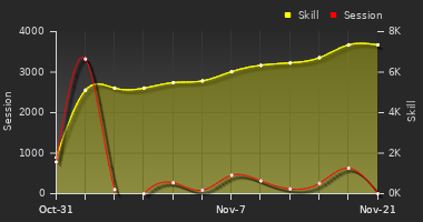 Player Trend Graph