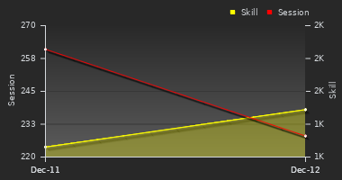 Player Trend Graph