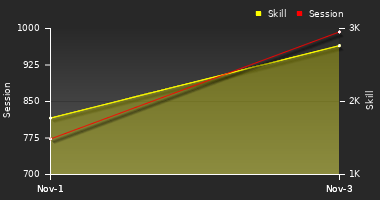 Player Trend Graph