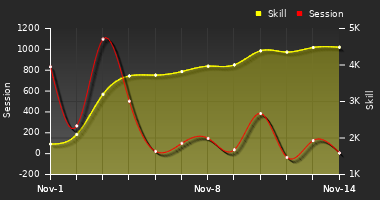 Player Trend Graph