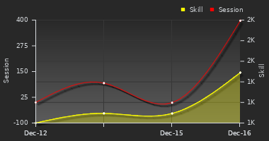 Player Trend Graph