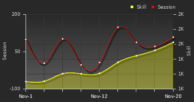 Player Trend Graph