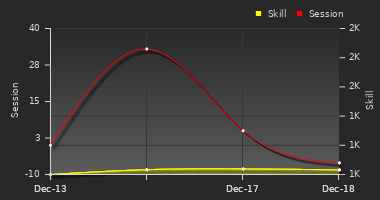 Player Trend Graph