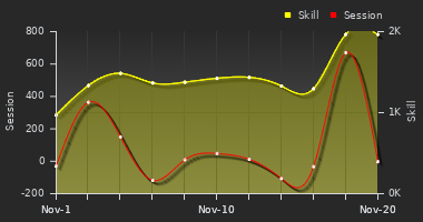 Player Trend Graph