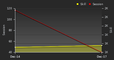 Player Trend Graph