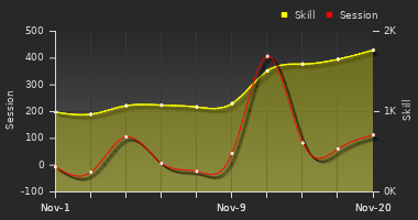 Player Trend Graph