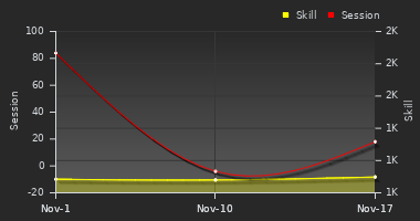 Player Trend Graph