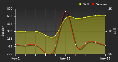 Player Trend Graph