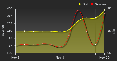 Player Trend Graph