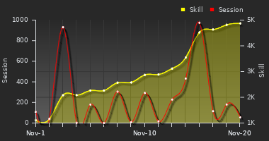 Player Trend Graph