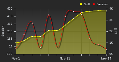 Player Trend Graph