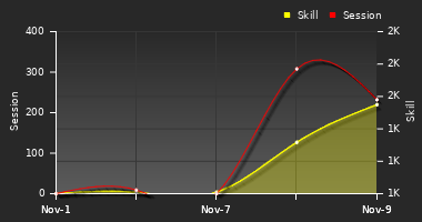 Player Trend Graph