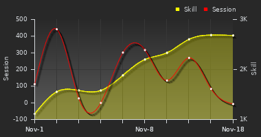 Player Trend Graph