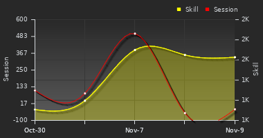 Player Trend Graph