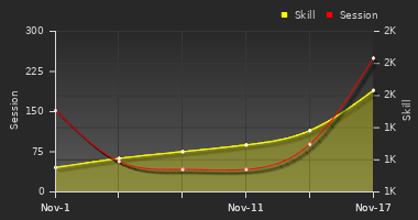 Player Trend Graph