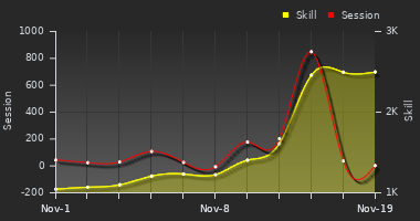 Player Trend Graph