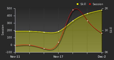 Player Trend Graph