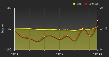 Player Trend Graph