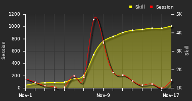 Player Trend Graph