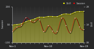 Player Trend Graph