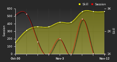 Player Trend Graph