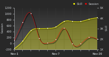 Player Trend Graph