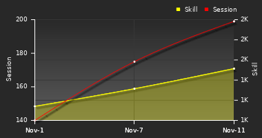 Player Trend Graph