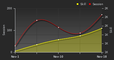 Player Trend Graph