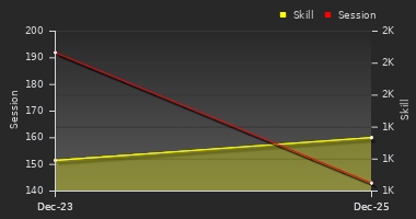 Player Trend Graph