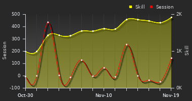 Player Trend Graph