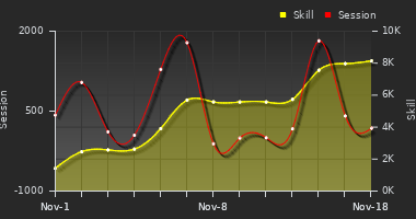 Player Trend Graph