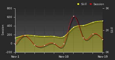 Player Trend Graph