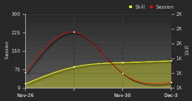 Player Trend Graph