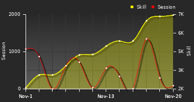 Player Trend Graph