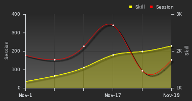 Player Trend Graph