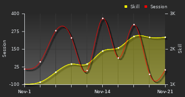 Player Trend Graph