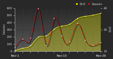 Player Trend Graph