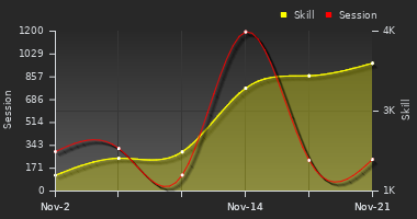 Player Trend Graph