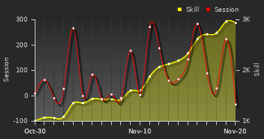 Player Trend Graph