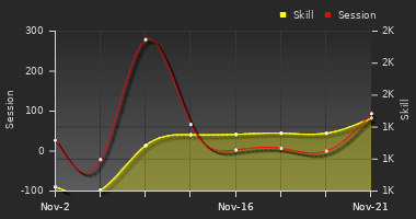 Player Trend Graph