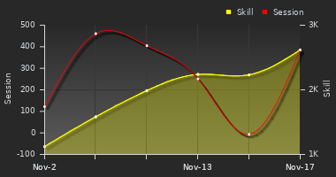 Player Trend Graph