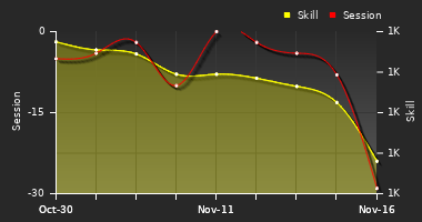 Player Trend Graph