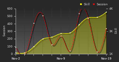 Player Trend Graph